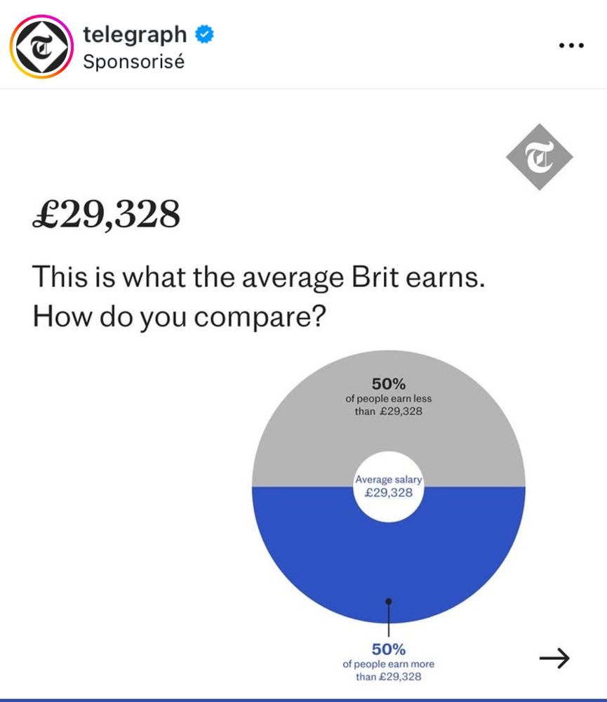An Infograph from the Telegraph, showing that 50% of Brits earn more or less than the “average salary” of 29 328£. That is not an average, that’s a median.