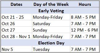 Dallas County Voting dates Oct 21-25 8-5 pm Oct 26 7am-7pm Oct 28-Nov 1 7am-7pm Nov 5 7am-7pm