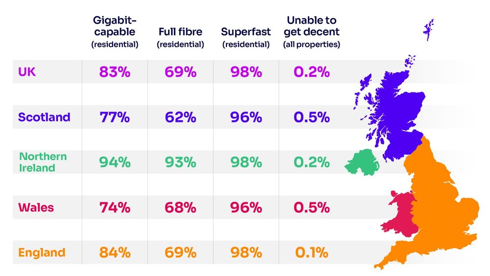 Map showing percentage of UK properties with access to different broadband speeds: Gigabit-capable (83%), Full Fibre (69%), Superfast (98%), Unable to get decent broadband (0.2%). Scotland: Gigabit-capable (77%), Full Fibre (62%), Superfast (96%), Unable to get decent (0.5%). Northern Ireland: Gigabit-capable (94%), Full Fibre (93%), Superfast (98%), Unable to get decent (0.2%). Wales: Gigabit-capable (74%), Full Fibre (68%), Superfast (96%), Unable to get decent (0.5%). England: Gigabit-capable (84%), Full Fibre (69%), Superfast (98%), Unable to get decent (0.1%).