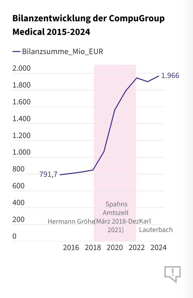 Umsatzsprung CGM in Spahns Amtszeit.