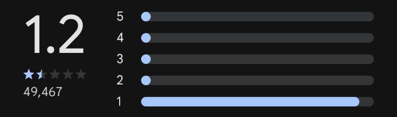 Bluesky play store rating at 1.2/5