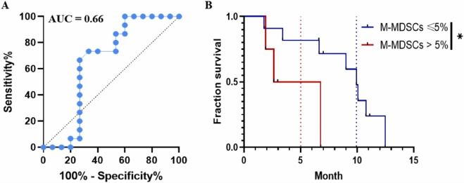 Fig. 6. Optimizing the level of circulating M-MDSCs before BNCT treat to evaluate the therapeutic survival benefit of BNCT. (A) The ROC curve assessed and depicted the cut-off value for the level of circulating M-MDSCs. (nonparametric Spearman correlation, **P < 0.01.) (B) Kaplan-Meier overall survival curves of patients before BNCT according to the levels of circulating M-MDSCs above or below 5.0%. All quantitative data represented mean ± SD. (Log-rank t-test, *P < 0.05.).