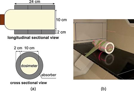 Fig. 1. Experimental setup for the X-ray computed tomography polymer gel dosimeter (XCT-PGD). (a) Schematic diagram of the gel dosimeter in a cylindrical container placed inside an absorber. (b) Photograph of the actual setup on the treatment couch. The gel dosimeter is placed in an absorber and positioned using external lasers so that the center of its sensitive region aligns with the mechanical isocenter. The dosimeter is then secured in place with adhesive tape.
