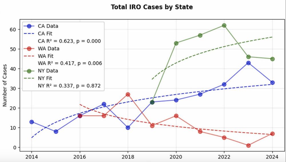 From figure 2B: IRO Approval Rate by State 
