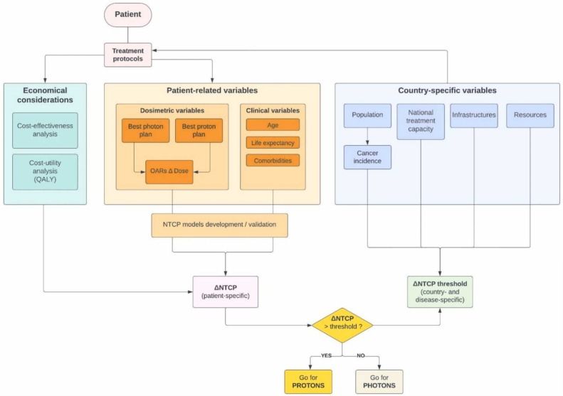 Figure 1. Schematic proposal of NTCP-based MBS in Italy and interplay between the variables involved.