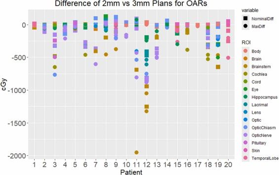 Fig. 1. Dosimetric Savings of 2 mm Plans. The dosimetric difference for each OAR clinical goal is shown for each patient. 