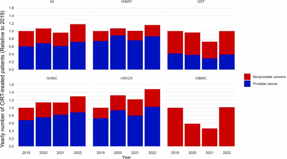 Figure 2 shows the changes in the number of people treated per year at each facility. The trends in most facilities were similar, with the greatest decline observed in 2021 and the greatest improvement in 2022. At HIBMC, patient numbers declined earlier than at other facilities because prostate cancer patients were not treated at this center. At Quantum and Radiological Science and Technology, which treats large numbers of patients from outside the region where it is located, patient numbers notably declined due to the significant impact of travel restrictions imposed by the state of emergency.