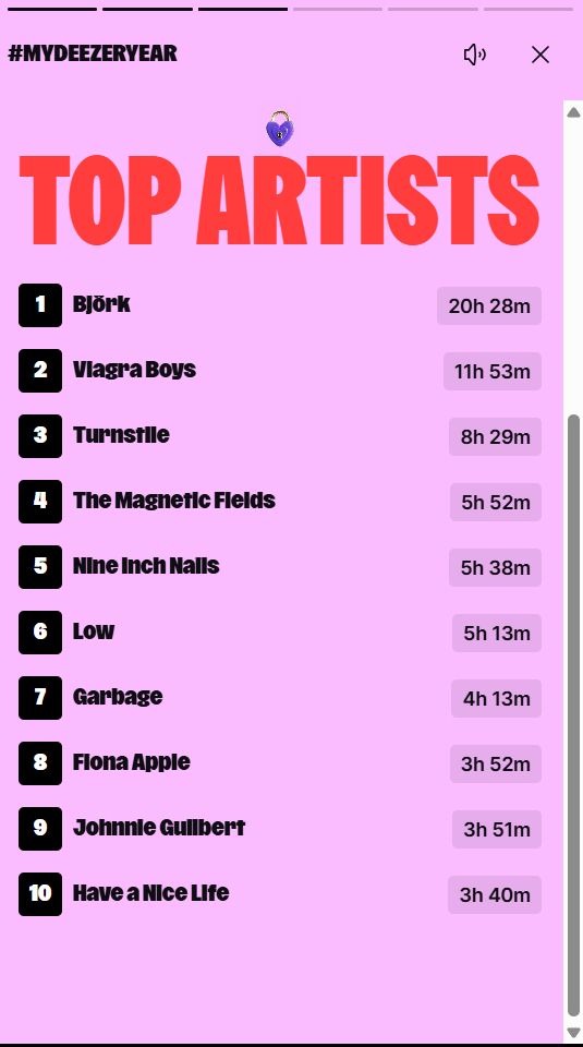A Deezer top artists list. The background is pink and the text is black, except for top artists which is bright red. The list is as follows.

1. Bjork (20h 28m)
2. Viagra Boys (11h 53m)
3. Turnstile (8h 29m)
4. The Magnetic Fields (5h 52m)
5. Nine Inch Nails (5h 38m)
6. Low (5h 13m)
7. Garbage (4h 13m)
8. Fiona Apple (3h 52m)
9. Johnnie Guilbert (3h 51m)
10. Have A Nice Life (3h 40m)