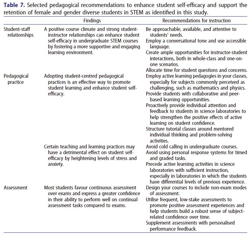 Student-staff relationships
A positive course climate and strong student-instructor relationships can enhance student self-efficacy in undergraduate STEM courses by fostering a more supportive and engaging learning environment.	Be approachable, available, and attentive to students’ needs.
Employ a conversational tone and use accessible language.
Create ample opportunities for instructor-student interactions, both in whole-class and one-on-one scenarios.
Allocate time for student questions and concerns.


Pedagogical practice	
Adopting student-centred pedagogical practices is an effective way to promote student learning and enhance student self-efficacy.	Employ active learning pedagogies in your classes, especially for subjects commonly perceived as challenging, such as mathematics and physics.
Provide students with collaborative and peer-based learning opportunities.
Proactively provide individual attention and feedback to students in science laboratories to help strengthen the positive effects of active learning on student confidence.
Structure tutorial classes around mentored individual thinking and problem-solving activities.
Certain teaching and learning practices may have a detrimental effect on student self-efficacy by heightening levels of stress and anxiety.	Avoid cold calling in undergraduate courses.
Avoid using personal response systems for timed and graded tasks.
Precede active learning activities in science laboratories with sufficient instruction, especially in laboratories in which the students have differential levels of previous experience.

Assessment	
Most students favour continuous assessment over exams and express a greater confidence in their ability to perform well on continual assessment tasks compared to exams.	Design your courses to include non-exam modes of assessment.
Utilise frequent, low-stake assessments to promote positive assessment experiences and help students build a robust sense of subject-related confidence over time.
Supplement…