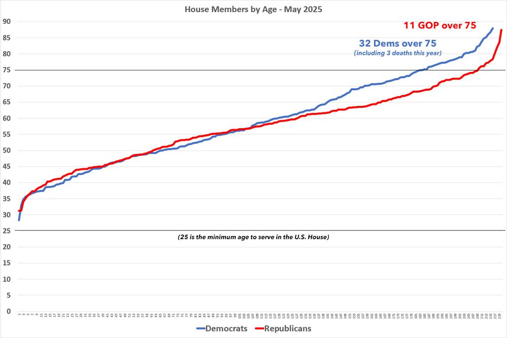 Graph breaking out every U.S. House member by age & party