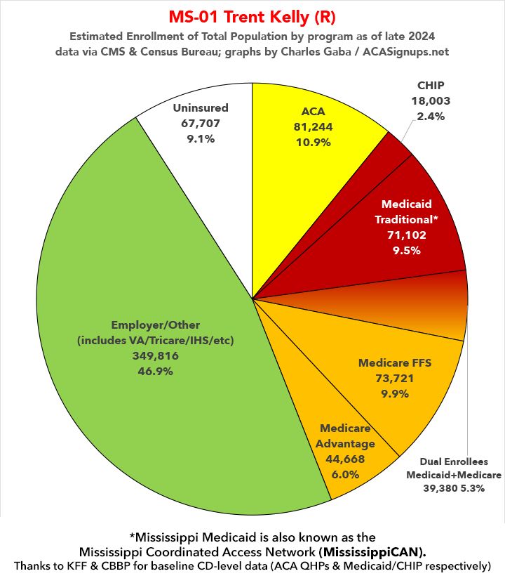 #MS01 Trent Kelly (R)

~11% of total population in #ACA exchange plans
~17% of total population in #Medicaid/CHIP
~21% of total population in #Medicare