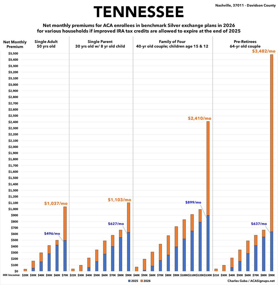 Tennessee: IMpact on net benchmark Silver plan premiums if enhanced ACA tax credits expire