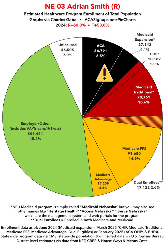 #NE03 Adrian Smith (R) (won by 61 pts)

~56,000 ACA exchange enrollees are in danger

~27,000 Medicaid expansion* enrollees are in danger

*(aka "Heritage Health," "Access Nebraska," or "iServe Nebraska")