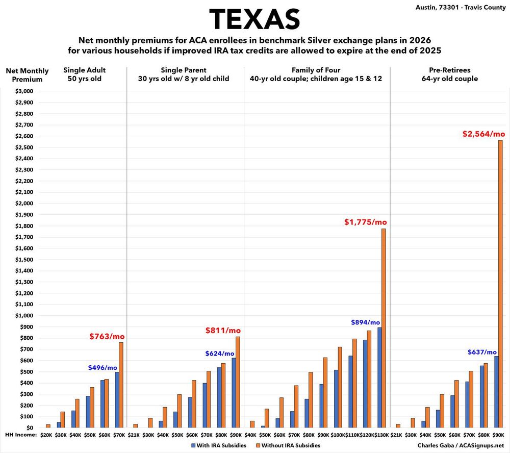 Austin, TX: ACA benchmark Silver plan net premiums for various households at various income levels if IRA subsidies expire