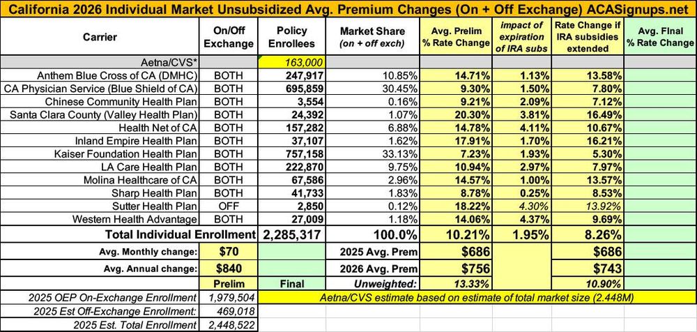 California: Breakout of avg. ACA individual market rate hikes by carrier