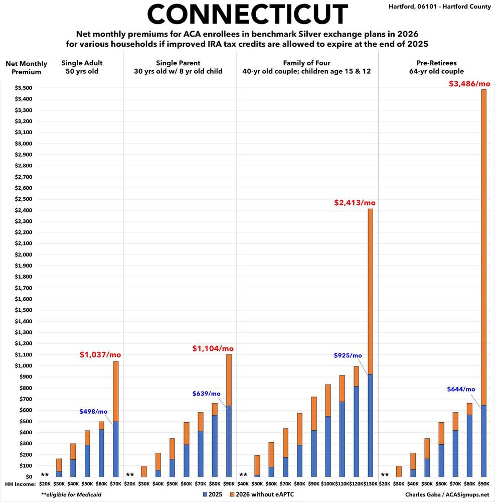 Hartford, CT

A single 50-yr old earning $30,000/yr would go from paying $51 in premiums to $164/month...3.3x as much.

A single parent earning $40,000/year would go from paying $62/month to $214/month...3.5x as much.

A family of four earning $60,000/year would see their premiums jump from $87/month to $311/month...3.6 as much as they're paying now.

A 64-yr old couple earning $90,000/yr would go from paying $644/mo to $3,486/mo...5.5x as much as they're paying today for the same policy.