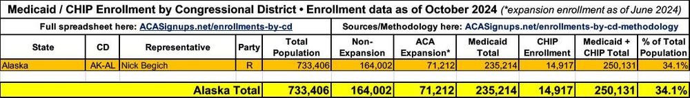 Alaska: 250,000 people, 34% of the total population