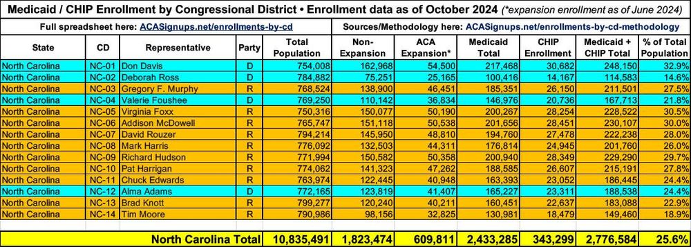 North Carolina: 2.77M (26% of total pop)