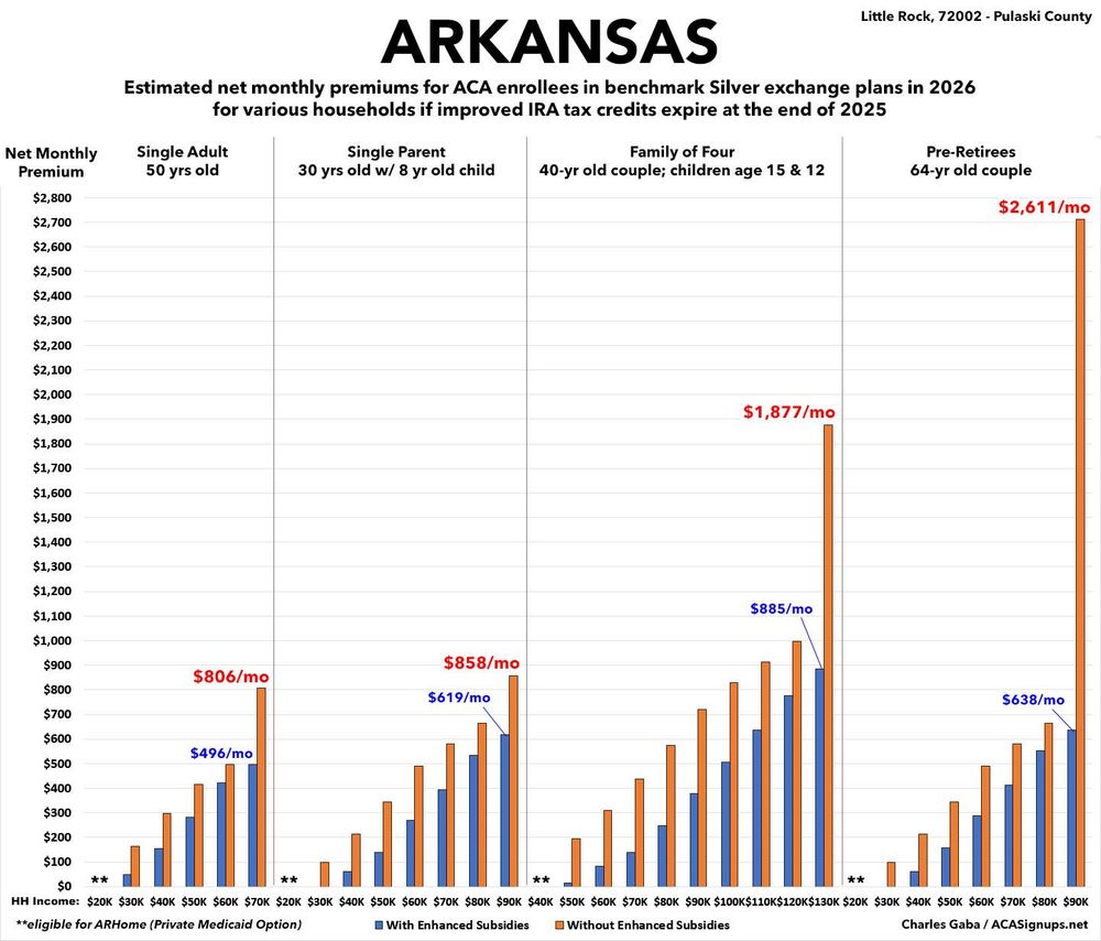 Arkansas: Net ACA benchmark Silver plan premiums for various households at different income levels with & without IRA subsidies
