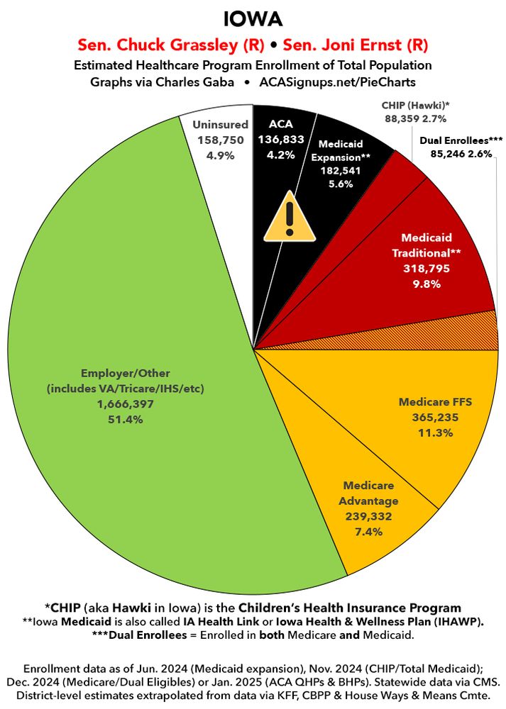 Iowa: Breakout of healthcare coverage of total population