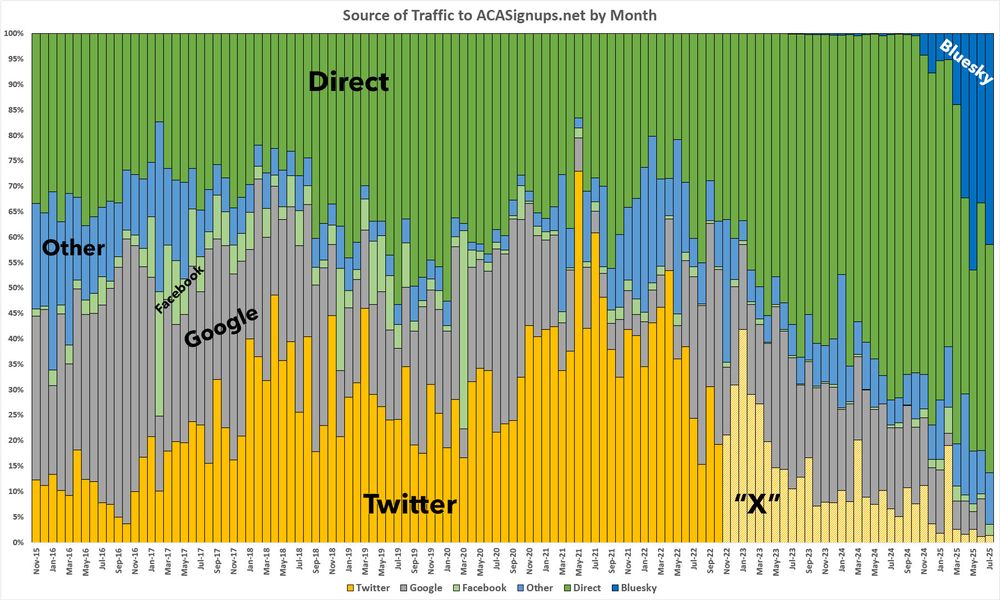 Breakout of traffic sources to ACASignups.net by month