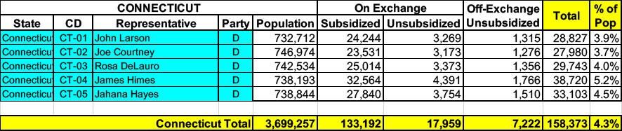 Connecticut: Breakout of ACA individual market policy enrollment by congressional district