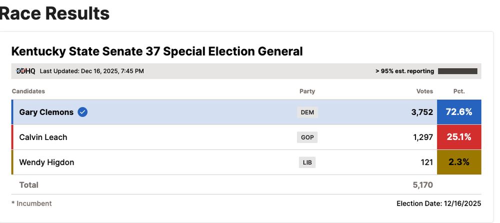KY SD-37 over 95% of vote in
Dem: 72.6%
GOP: 25.1%