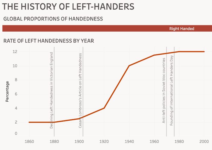 History of Left-Handers