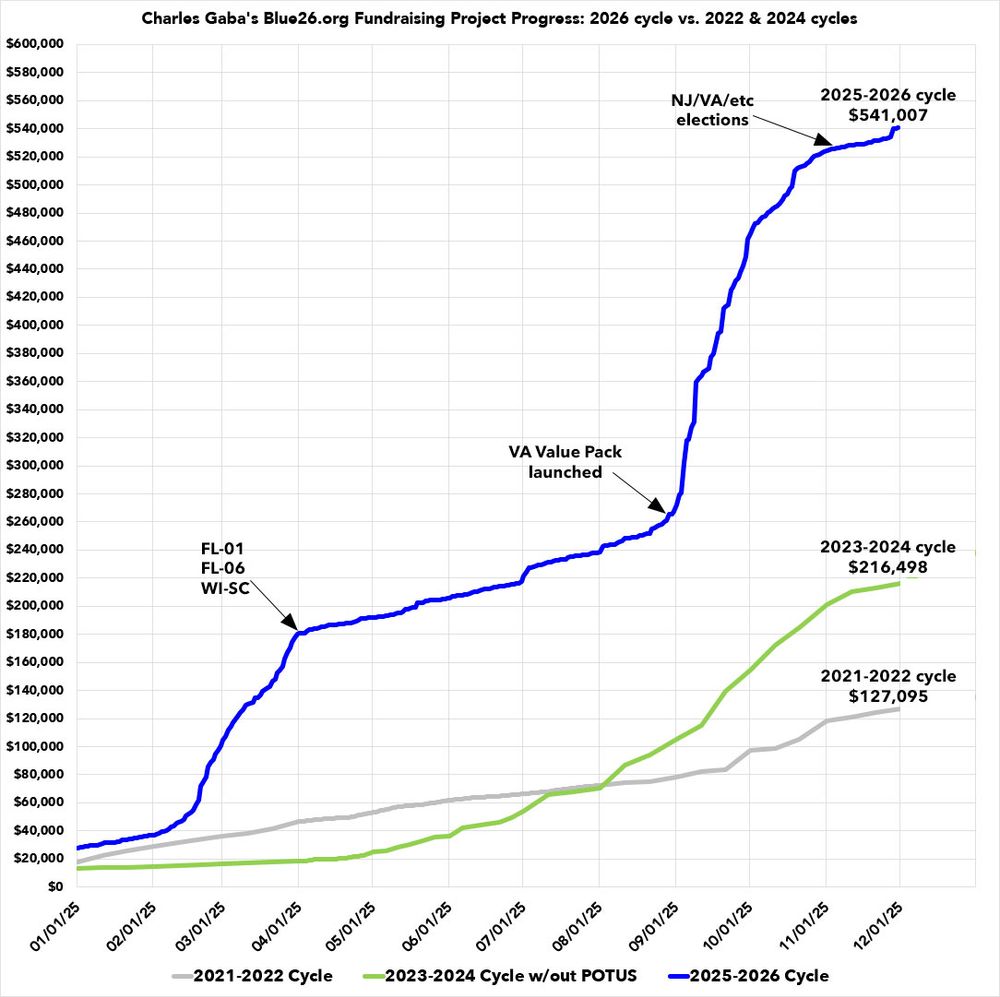 Blue26.org fundraising over time vs. 2022 & 2024 cycles