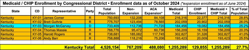 Medicaid/CHIP enrollment in Kentucky by CD.
