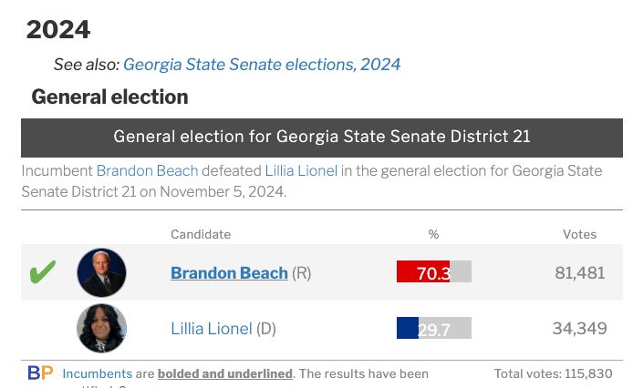 GA SD-21 2024 results: Republican won by 40.6 points
