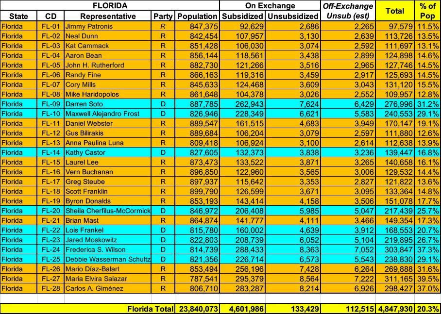 Florida: Breakout of ACA enrollment by House district