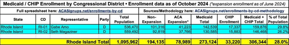 RhodeIsland: 306,000 (28% of total pop)