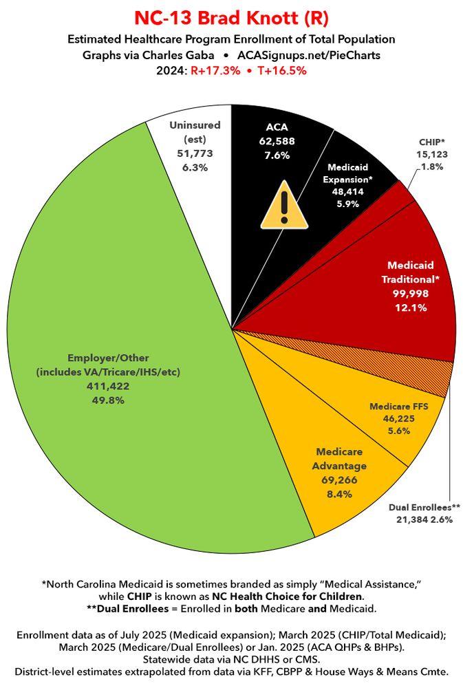 #NC13 Brad Knott (R) (won by 17 pts)

~62,000 ACA exchange enrollees are in danger

~48,000 Medicaid expansion* enrollees are in danger

*aka "Medical Assistance"