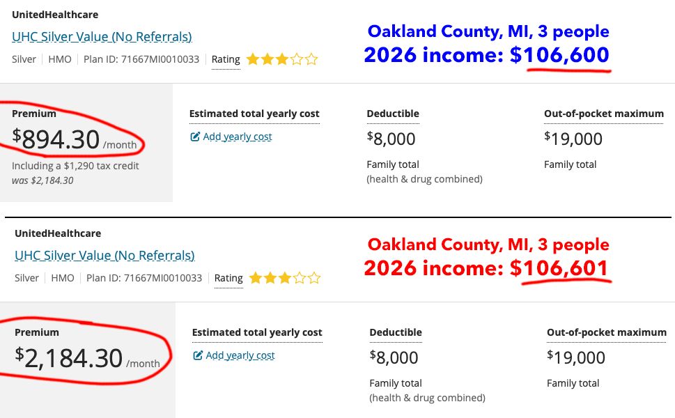 $106,600/yr income: $894.30/mo premium
$106,601/yr income: $2,184.30/mo premium