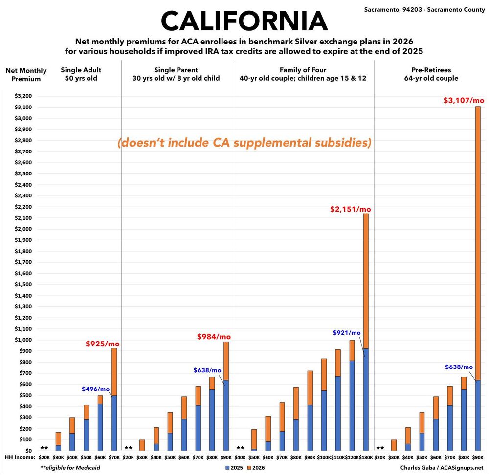 California: Impact on net ACA benchmark Silver plan premiums for various households if IRA subsidies expire & CMS 