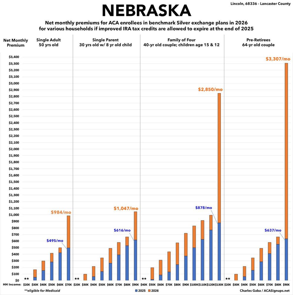 --A single 50-yr old earning $30K/yr could see their premiums more than TRIPLE. --A single parent earning $40K/yr could see theirs increase 3.5x --A family of four earning $60K/yr could see theirs increase 3.7x --An older couple earning $90K/yr could see theirs increase 4.5x