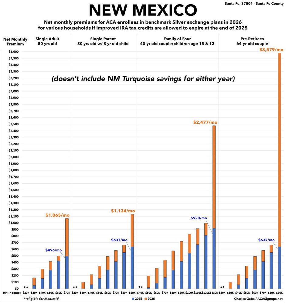 New Mexico: Net ACA benchmark Silver plan premiums for various households at various income levels in 2025 vs. 2026 without enhanced federal subsidies