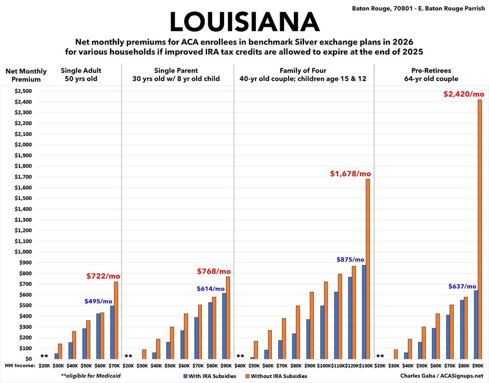 Louisiana - impact on net ACA benchmark silver premiums for various households at various income levels if IRA subsidies expire