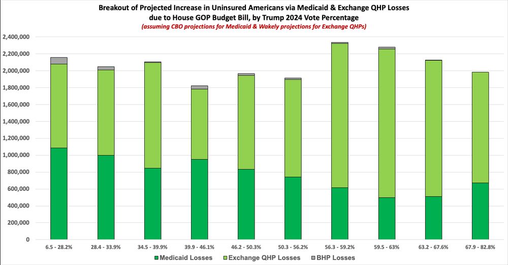 Breakout of Projected Increase in Uninsured Americans via Medicaid & Exchange QHP Lossesdue to House GOP Budget Bill, by Trump 2024 Vote Percentage(assuming CBO projections for Medicaid & Wakely projections for Exchange QHPs)
