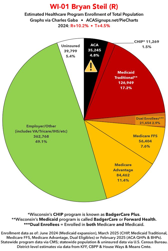 #WI01 Bryan Steil (R) (won by 10 pts) 

~35,000 ACA exchange enrollees are facing MASSIVE rate hikes starting in January if Republicans let the IRA tax credits expire (and significant out of pocket hikes even if they don't due to other Trump Admin changes)
