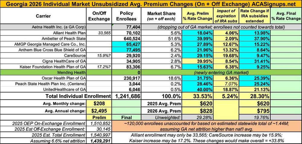 Breakout of Georgia ACA individual market carrier 2026 premium increase requests