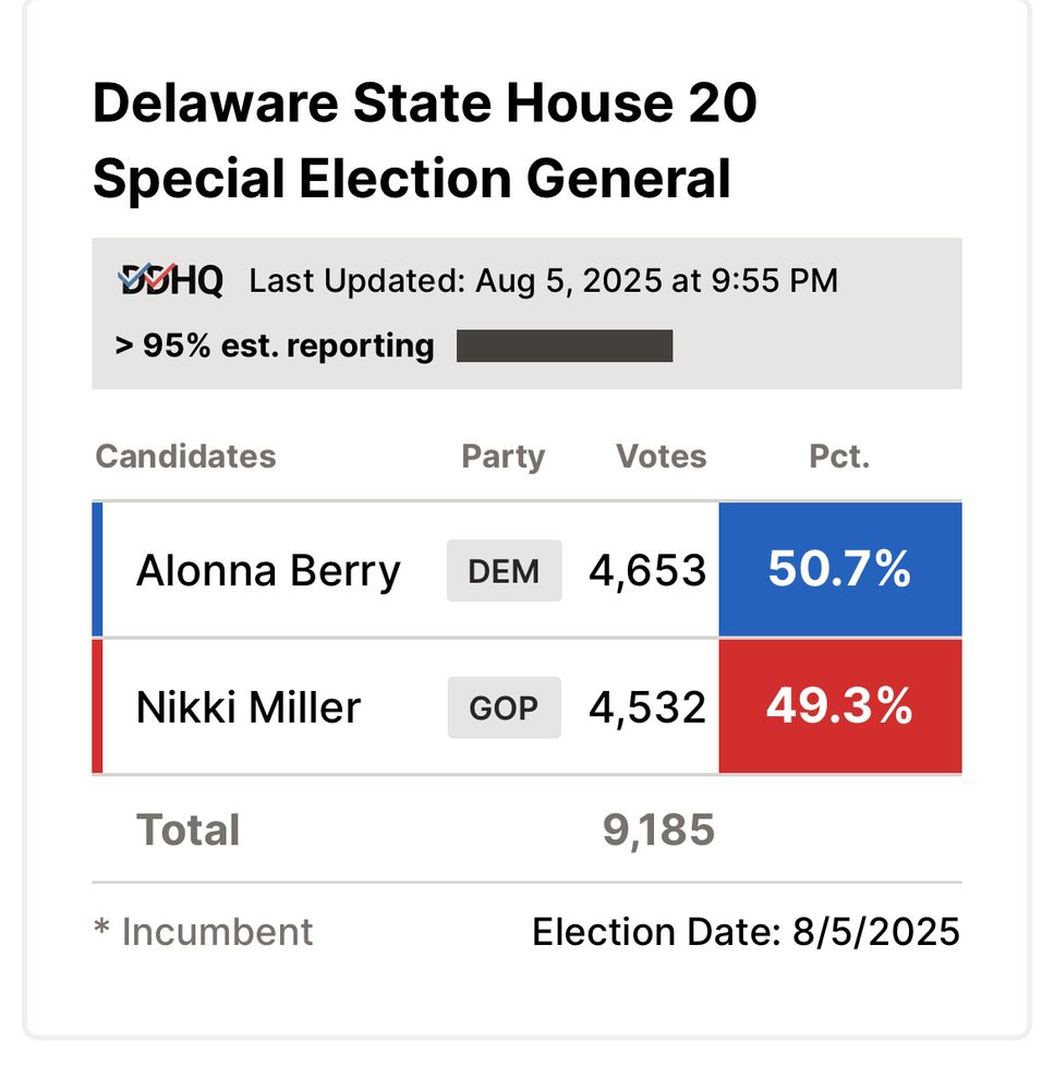 Delaware HD-20 special election results