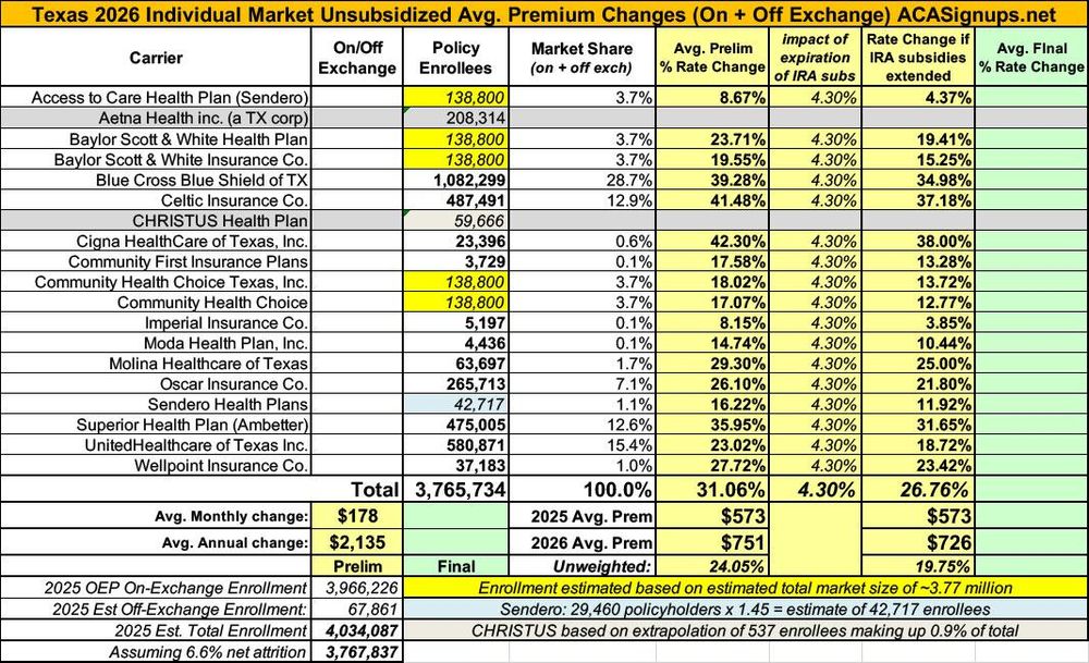Breakout of avg. 2026 premium rate hikes by carrier in Texas
