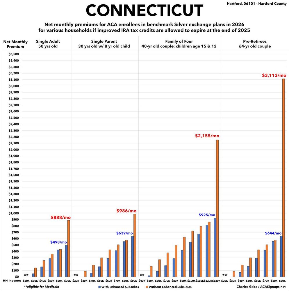 Connecticut: Net ACA benchmark premiums for various households at various income levels if IRA subsidies expire