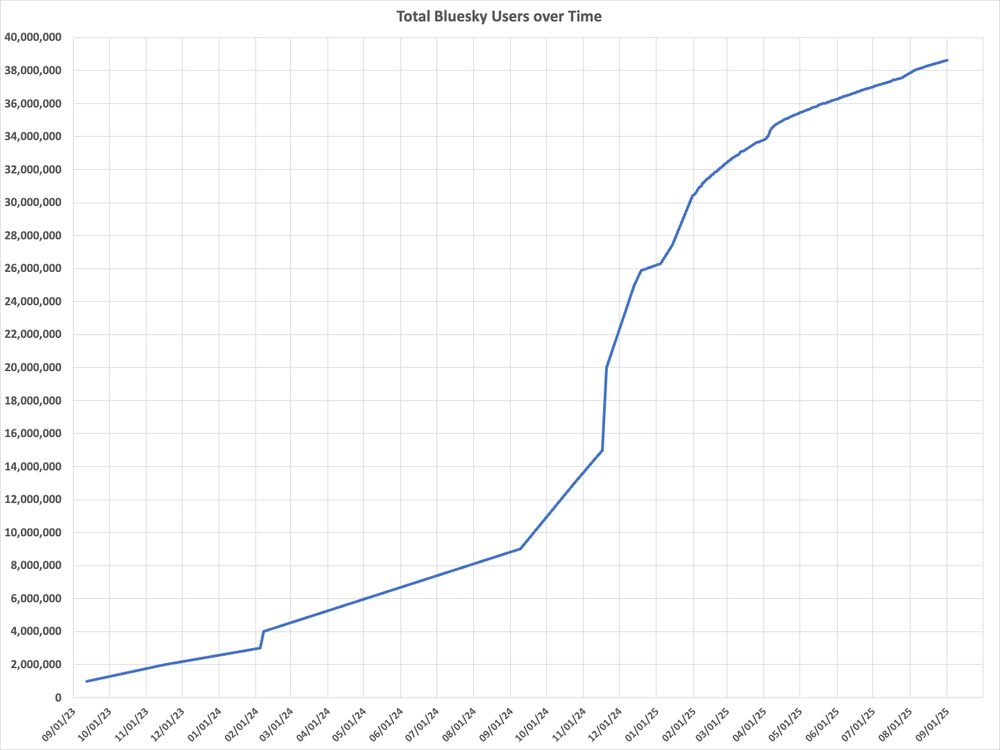 Bluesky User Growth over time
