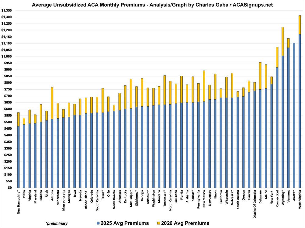 Avg. 2025 & 2026 ACA monthly premiums by state ranked lowest to highest