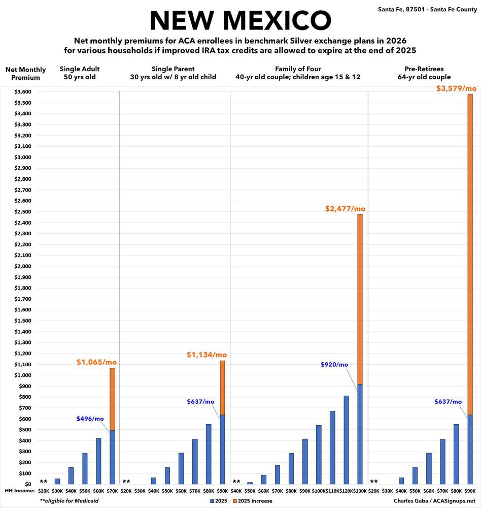 New Mexico: Net ACA benchmark Silver plan premiums for various households at various income levels in 2025 vs. 2026 without enhanced federal subsidies over the 400% FPL income threshold