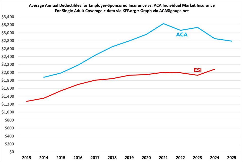Avg deductibles for ESI vs ACA plans over time