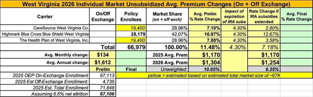 West Virginia: Avg. 2026 ACA individual market rate hikes